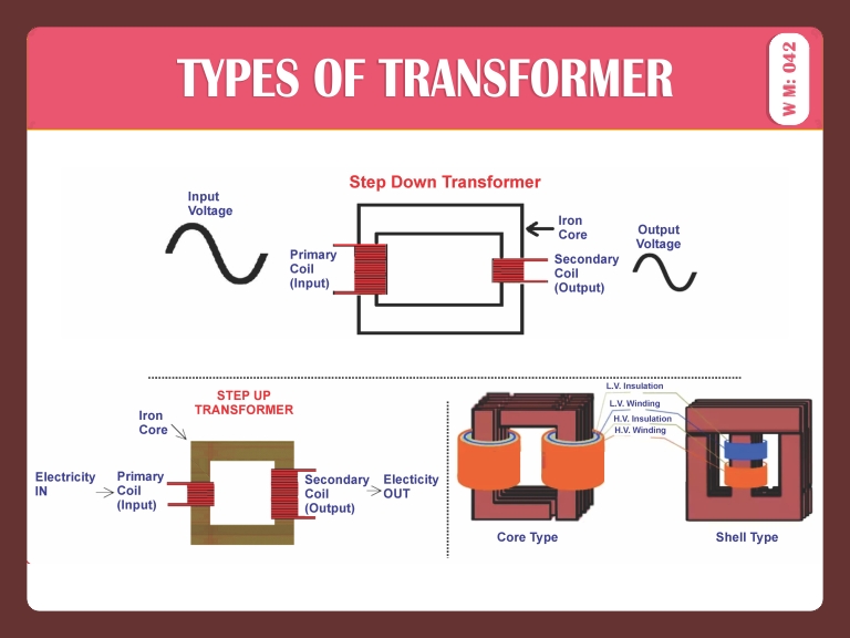 TYPES OF TRNSFORMER